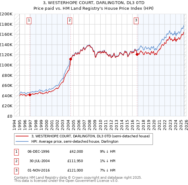3, WESTERHOPE COURT, DARLINGTON, DL3 0TD: Price paid vs HM Land Registry's House Price Index