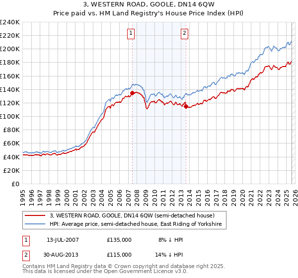 3, WESTERN ROAD, GOOLE, DN14 6QW: Price paid vs HM Land Registry's House Price Index