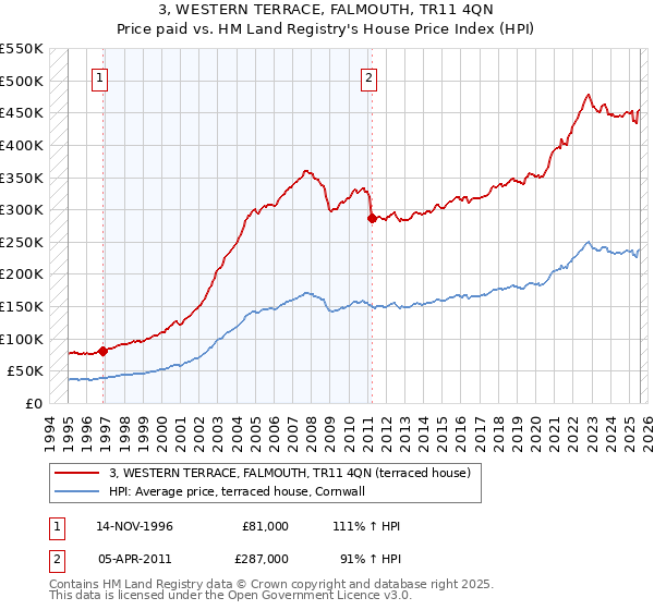 3, WESTERN TERRACE, FALMOUTH, TR11 4QN: Price paid vs HM Land Registry's House Price Index