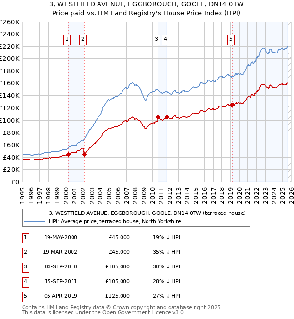 3, WESTFIELD AVENUE, EGGBOROUGH, GOOLE, DN14 0TW: Price paid vs HM Land Registry's House Price Index