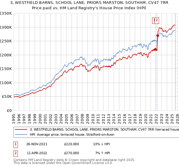 3, WESTFIELD BARNS, SCHOOL LANE, PRIORS MARSTON, SOUTHAM, CV47 7RR: Price paid vs HM Land Registry's House Price Index