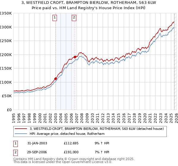 3, WESTFIELD CROFT, BRAMPTON BIERLOW, ROTHERHAM, S63 6LW: Price paid vs HM Land Registry's House Price Index