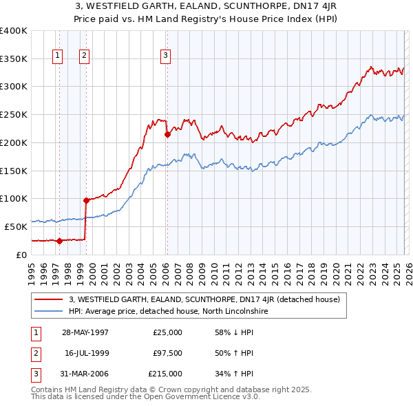 3, WESTFIELD GARTH, EALAND, SCUNTHORPE, DN17 4JR: Price paid vs HM Land Registry's House Price Index