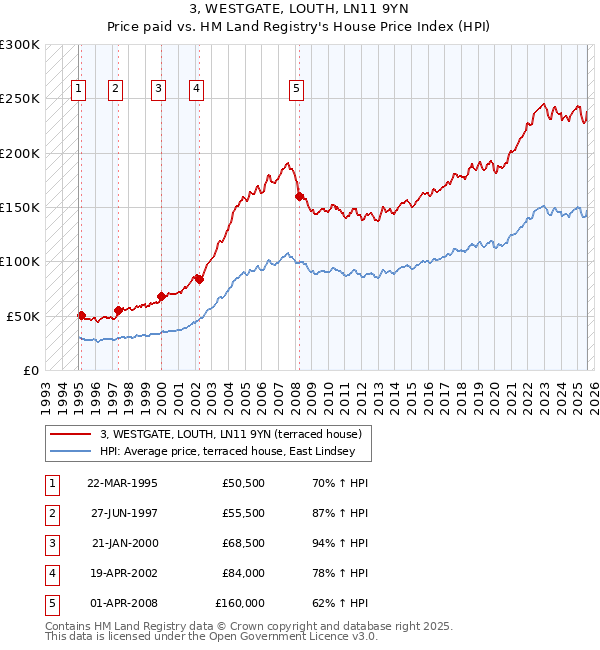 3, WESTGATE, LOUTH, LN11 9YN: Price paid vs HM Land Registry's House Price Index
