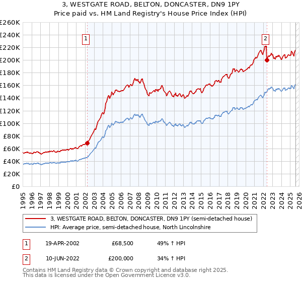3, WESTGATE ROAD, BELTON, DONCASTER, DN9 1PY: Price paid vs HM Land Registry's House Price Index