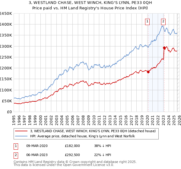 3, WESTLAND CHASE, WEST WINCH, KING'S LYNN, PE33 0QH: Price paid vs HM Land Registry's House Price Index