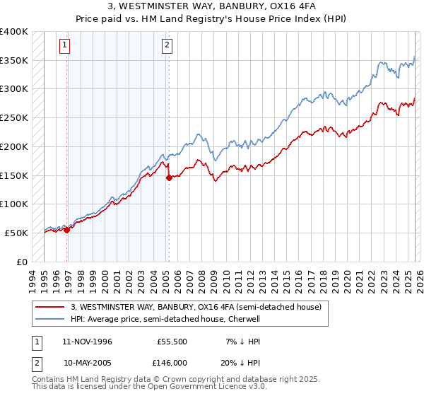 3, WESTMINSTER WAY, BANBURY, OX16 4FA: Price paid vs HM Land Registry's House Price Index