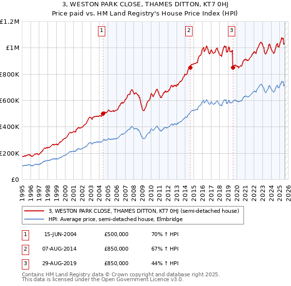 3, WESTON PARK CLOSE, THAMES DITTON, KT7 0HJ: Price paid vs HM Land Registry's House Price Index