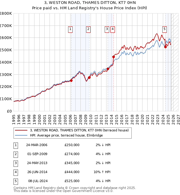 3, WESTON ROAD, THAMES DITTON, KT7 0HN: Price paid vs HM Land Registry's House Price Index