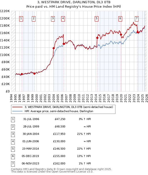 3, WESTPARK DRIVE, DARLINGTON, DL3 0TB: Price paid vs HM Land Registry's House Price Index
