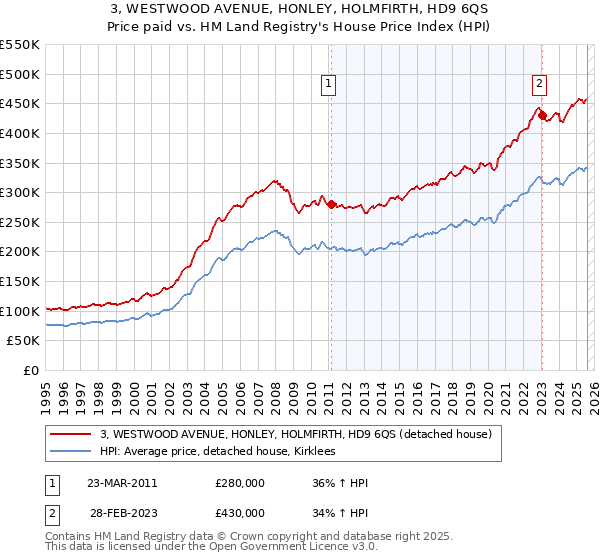 3, WESTWOOD AVENUE, HONLEY, HOLMFIRTH, HD9 6QS: Price paid vs HM Land Registry's House Price Index