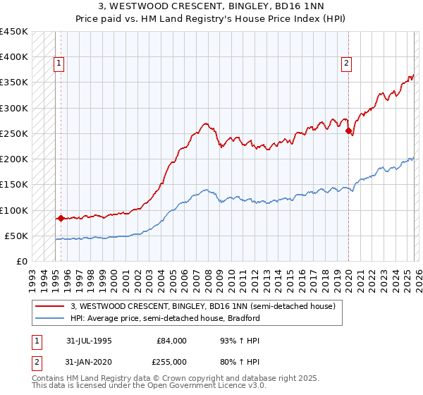 3, WESTWOOD CRESCENT, BINGLEY, BD16 1NN: Price paid vs HM Land Registry's House Price Index
