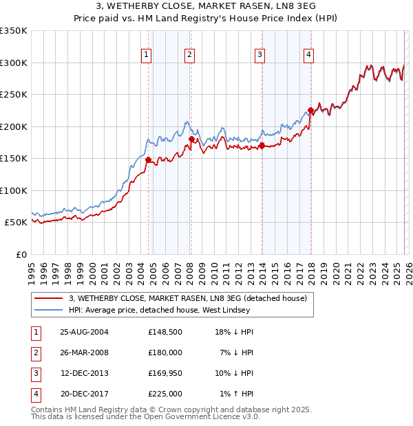 3, WETHERBY CLOSE, MARKET RASEN, LN8 3EG: Price paid vs HM Land Registry's House Price Index