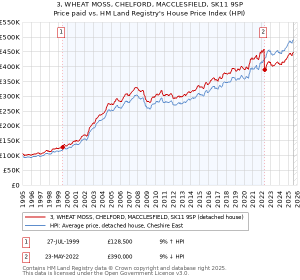 3, WHEAT MOSS, CHELFORD, MACCLESFIELD, SK11 9SP: Price paid vs HM Land Registry's House Price Index