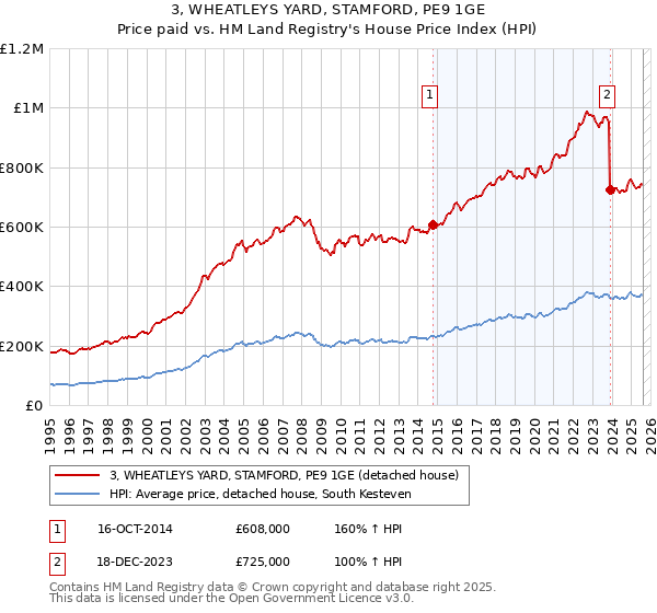3, WHEATLEYS YARD, STAMFORD, PE9 1GE: Price paid vs HM Land Registry's House Price Index