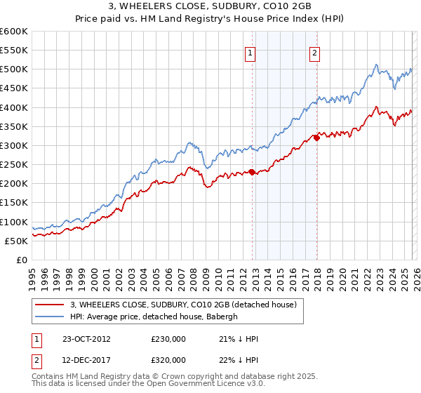 3, WHEELERS CLOSE, SUDBURY, CO10 2GB: Price paid vs HM Land Registry's House Price Index