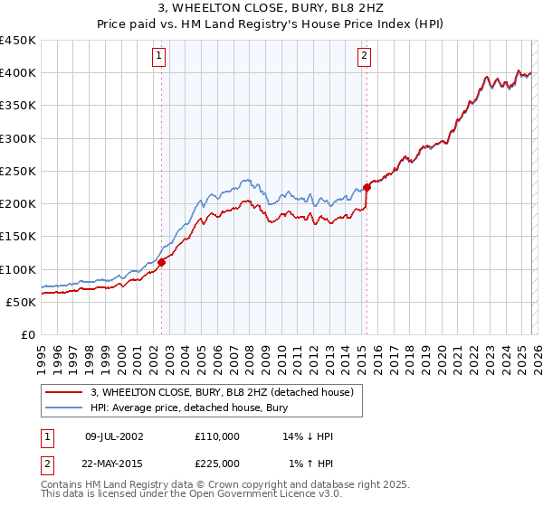 3, WHEELTON CLOSE, BURY, BL8 2HZ: Price paid vs HM Land Registry's House Price Index