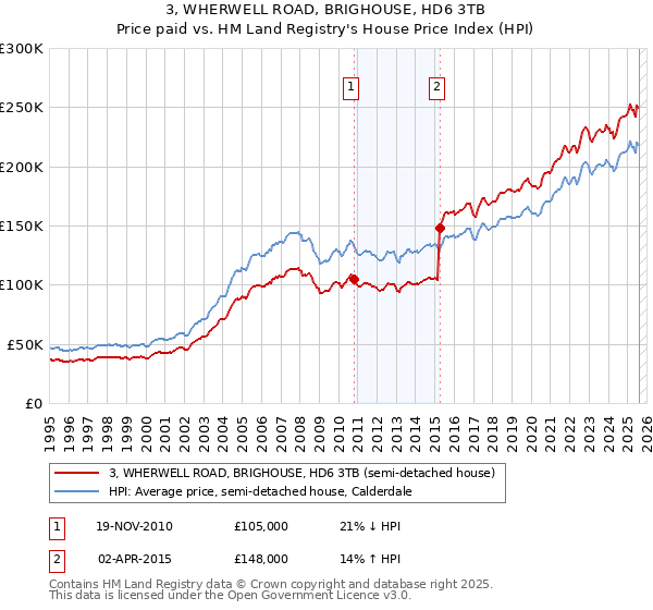 3, WHERWELL ROAD, BRIGHOUSE, HD6 3TB: Price paid vs HM Land Registry's House Price Index