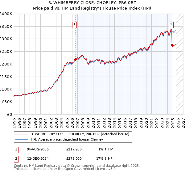 3, WHIMBERRY CLOSE, CHORLEY, PR6 0BZ: Price paid vs HM Land Registry's House Price Index