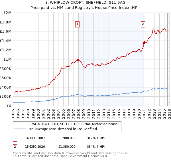 3, WHIRLOW CROFT, SHEFFIELD, S11 9AG: Price paid vs HM Land Registry's House Price Index