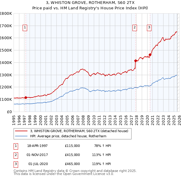 3, WHISTON GROVE, ROTHERHAM, S60 2TX: Price paid vs HM Land Registry's House Price Index