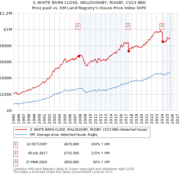 3, WHITE BARN CLOSE, WILLOUGHBY, RUGBY, CV23 8BG: Price paid vs HM Land Registry's House Price Index