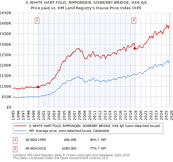 3, WHITE HART FOLD, RIPPONDEN, SOWERBY BRIDGE, HX6 4JS: Price paid vs HM Land Registry's House Price Index