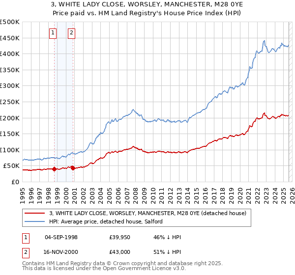 3, WHITE LADY CLOSE, WORSLEY, MANCHESTER, M28 0YE: Price paid vs HM Land Registry's House Price Index