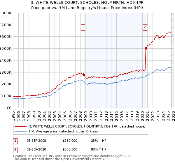 3, WHITE WELLS COURT, SCHOLES, HOLMFIRTH, HD9 1PR: Price paid vs HM Land Registry's House Price Index