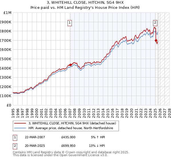 3, WHITEHILL CLOSE, HITCHIN, SG4 9HX: Price paid vs HM Land Registry's House Price Index