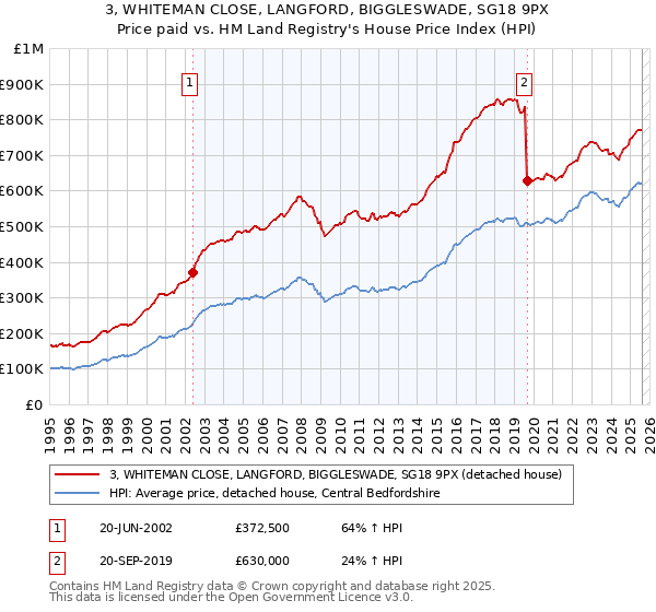 3, WHITEMAN CLOSE, LANGFORD, BIGGLESWADE, SG18 9PX: Price paid vs HM Land Registry's House Price Index