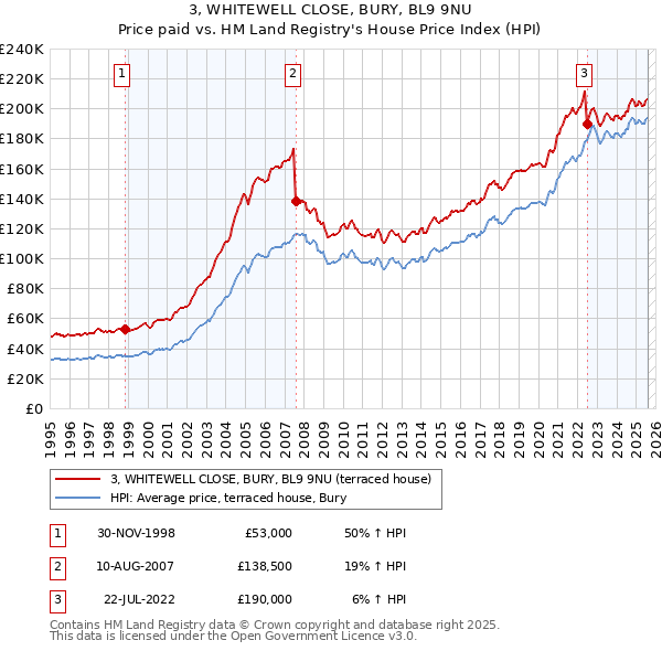3, WHITEWELL CLOSE, BURY, BL9 9NU: Price paid vs HM Land Registry's House Price Index
