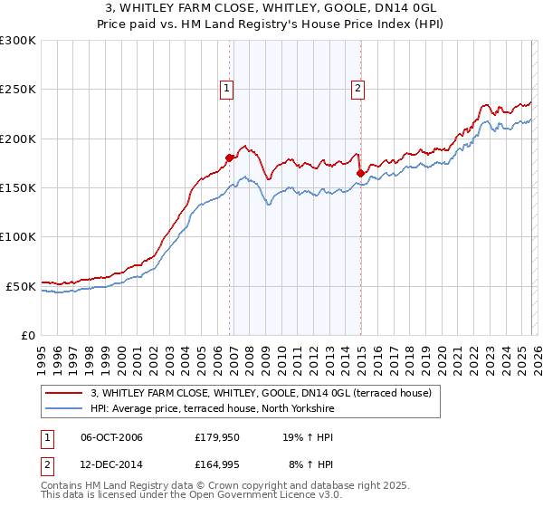 3, WHITLEY FARM CLOSE, WHITLEY, GOOLE, DN14 0GL: Price paid vs HM Land Registry's House Price Index