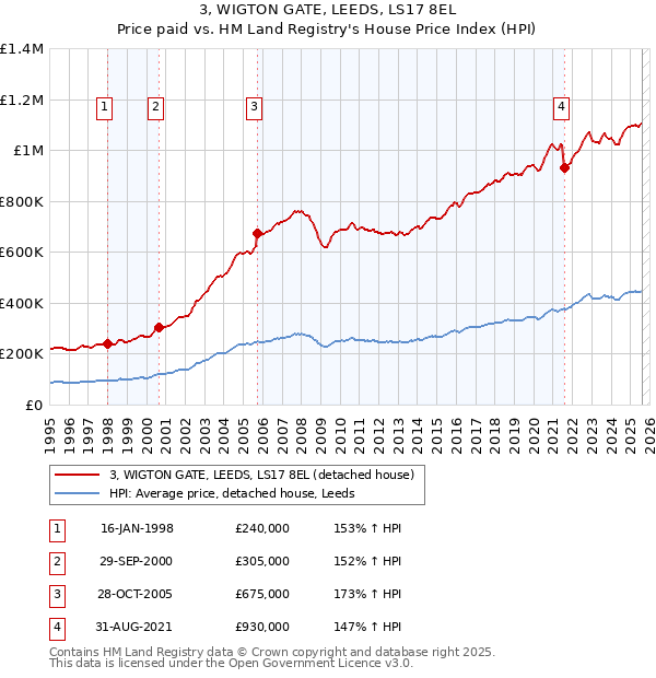 3, WIGTON GATE, LEEDS, LS17 8EL: Price paid vs HM Land Registry's House Price Index