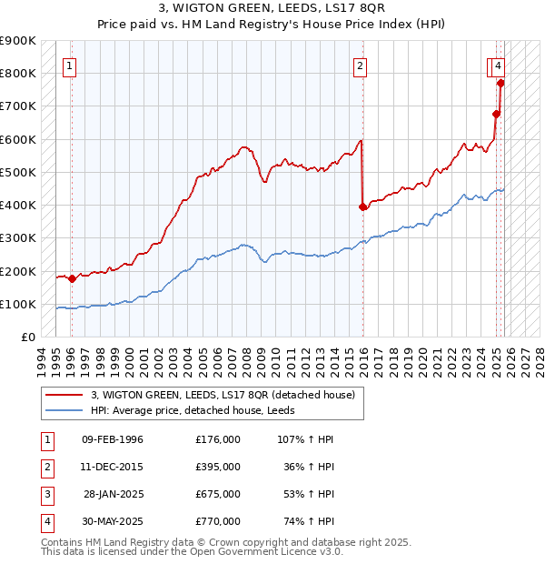 3, WIGTON GREEN, LEEDS, LS17 8QR: Price paid vs HM Land Registry's House Price Index