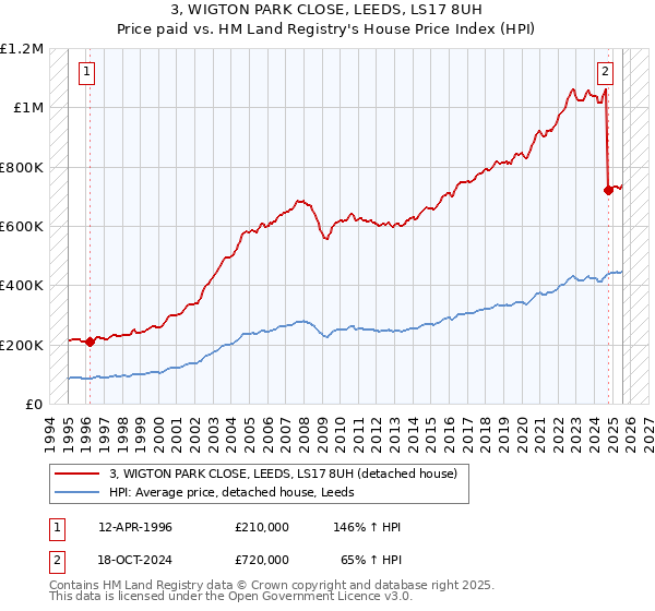 3, WIGTON PARK CLOSE, LEEDS, LS17 8UH: Price paid vs HM Land Registry's House Price Index