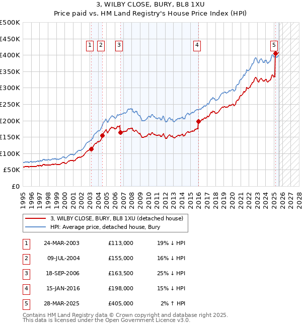 3, WILBY CLOSE, BURY, BL8 1XU: Price paid vs HM Land Registry's House Price Index