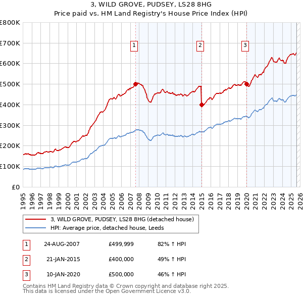3, WILD GROVE, PUDSEY, LS28 8HG: Price paid vs HM Land Registry's House Price Index