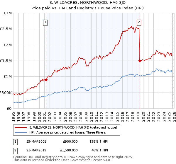 3, WILDACRES, NORTHWOOD, HA6 3JD: Price paid vs HM Land Registry's House Price Index