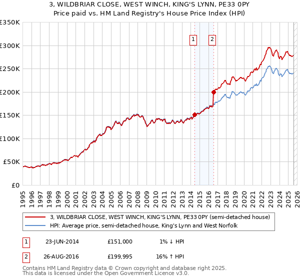 3, WILDBRIAR CLOSE, WEST WINCH, KING'S LYNN, PE33 0PY: Price paid vs HM Land Registry's House Price Index
