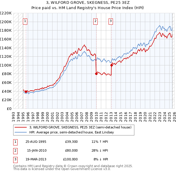 3, WILFORD GROVE, SKEGNESS, PE25 3EZ: Price paid vs HM Land Registry's House Price Index