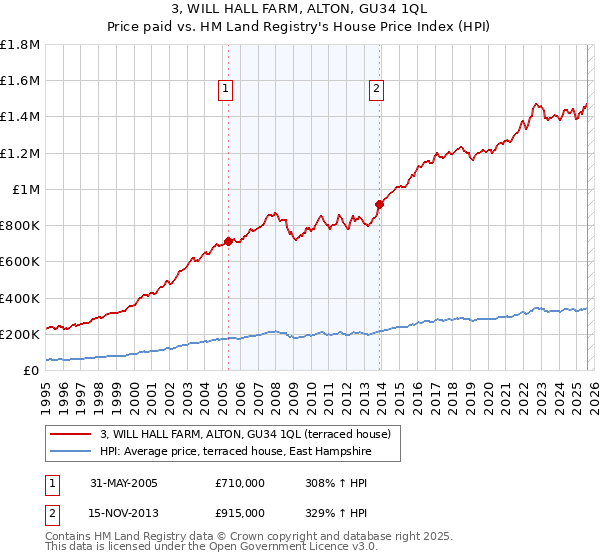 3, WILL HALL FARM, ALTON, GU34 1QL: Price paid vs HM Land Registry's House Price Index