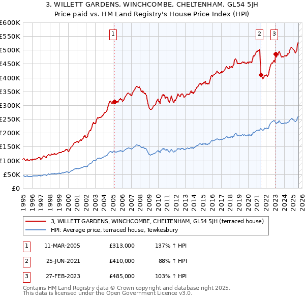 3, WILLETT GARDENS, WINCHCOMBE, CHELTENHAM, GL54 5JH: Price paid vs HM Land Registry's House Price Index