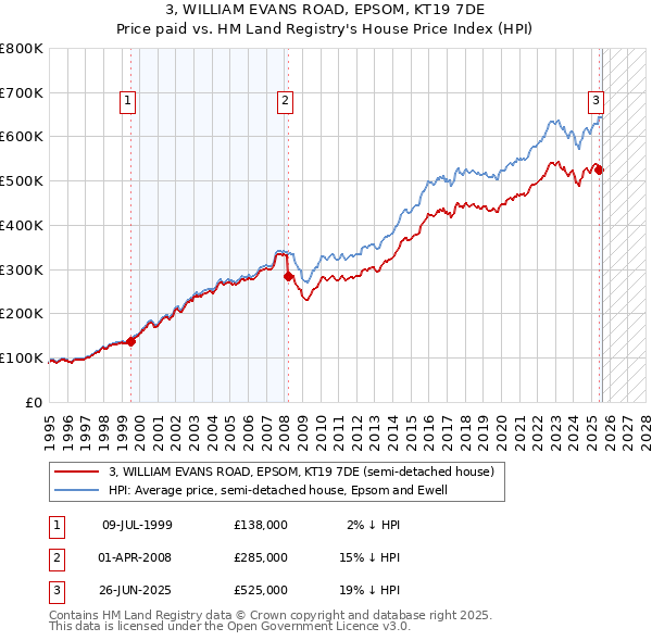 3, WILLIAM EVANS ROAD, EPSOM, KT19 7DE: Price paid vs HM Land Registry's House Price Index
