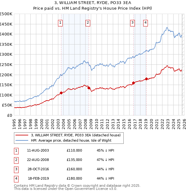3, WILLIAM STREET, RYDE, PO33 3EA: Price paid vs HM Land Registry's House Price Index