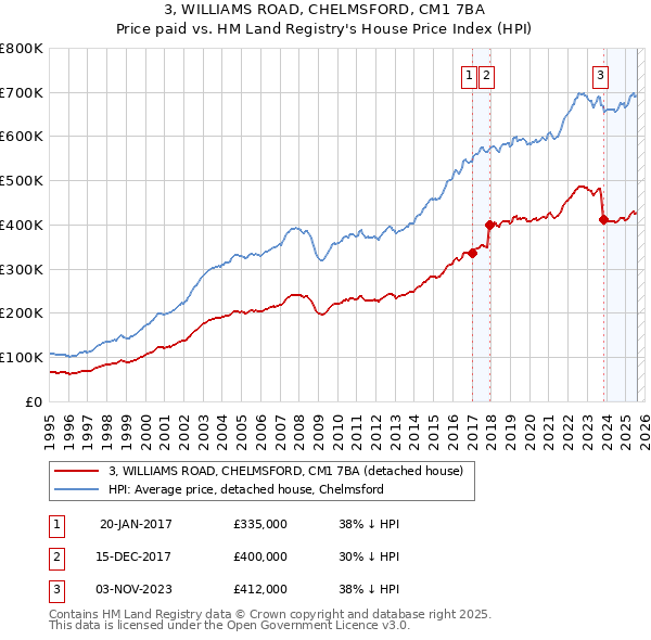 3, WILLIAMS ROAD, CHELMSFORD, CM1 7BA: Price paid vs HM Land Registry's House Price Index