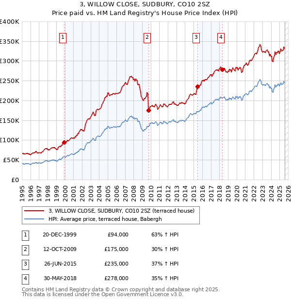 3, WILLOW CLOSE, SUDBURY, CO10 2SZ: Price paid vs HM Land Registry's House Price Index