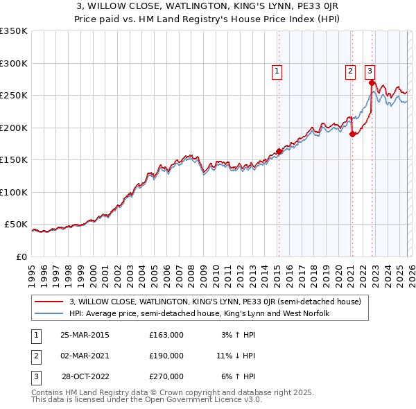 3, WILLOW CLOSE, WATLINGTON, KING'S LYNN, PE33 0JR: Price paid vs HM Land Registry's House Price Index