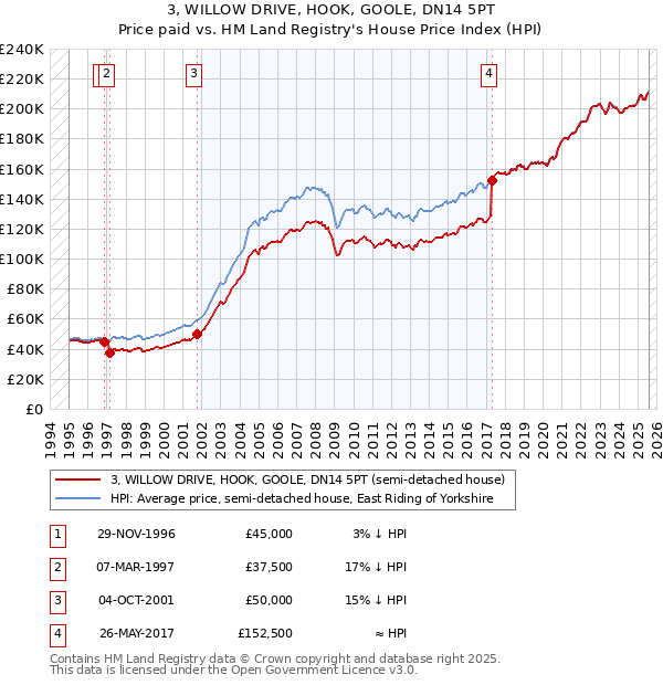 3, WILLOW DRIVE, HOOK, GOOLE, DN14 5PT: Price paid vs HM Land Registry's House Price Index