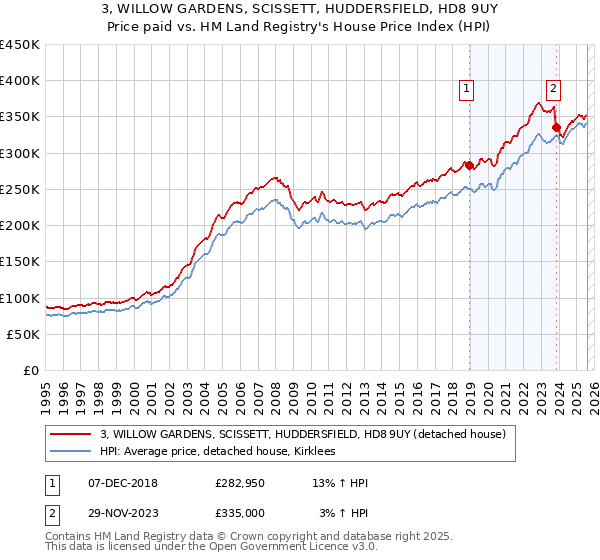 3, WILLOW GARDENS, SCISSETT, HUDDERSFIELD, HD8 9UY: Price paid vs HM Land Registry's House Price Index